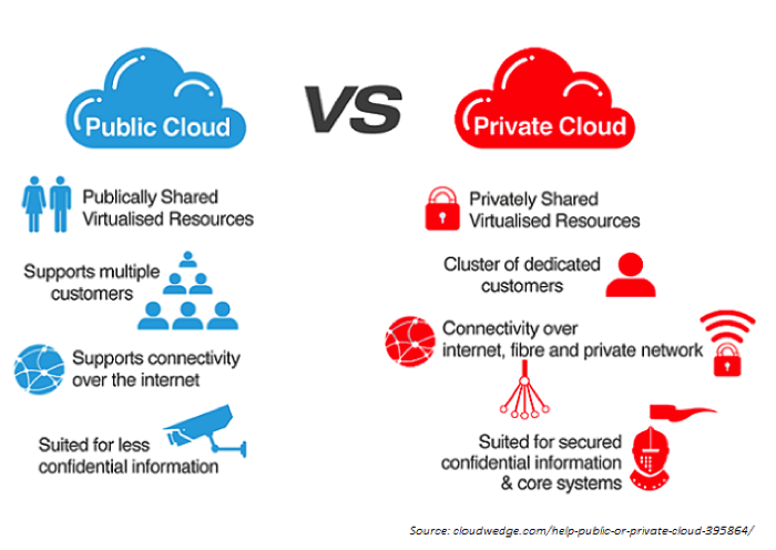 Public v Pricate Cloud